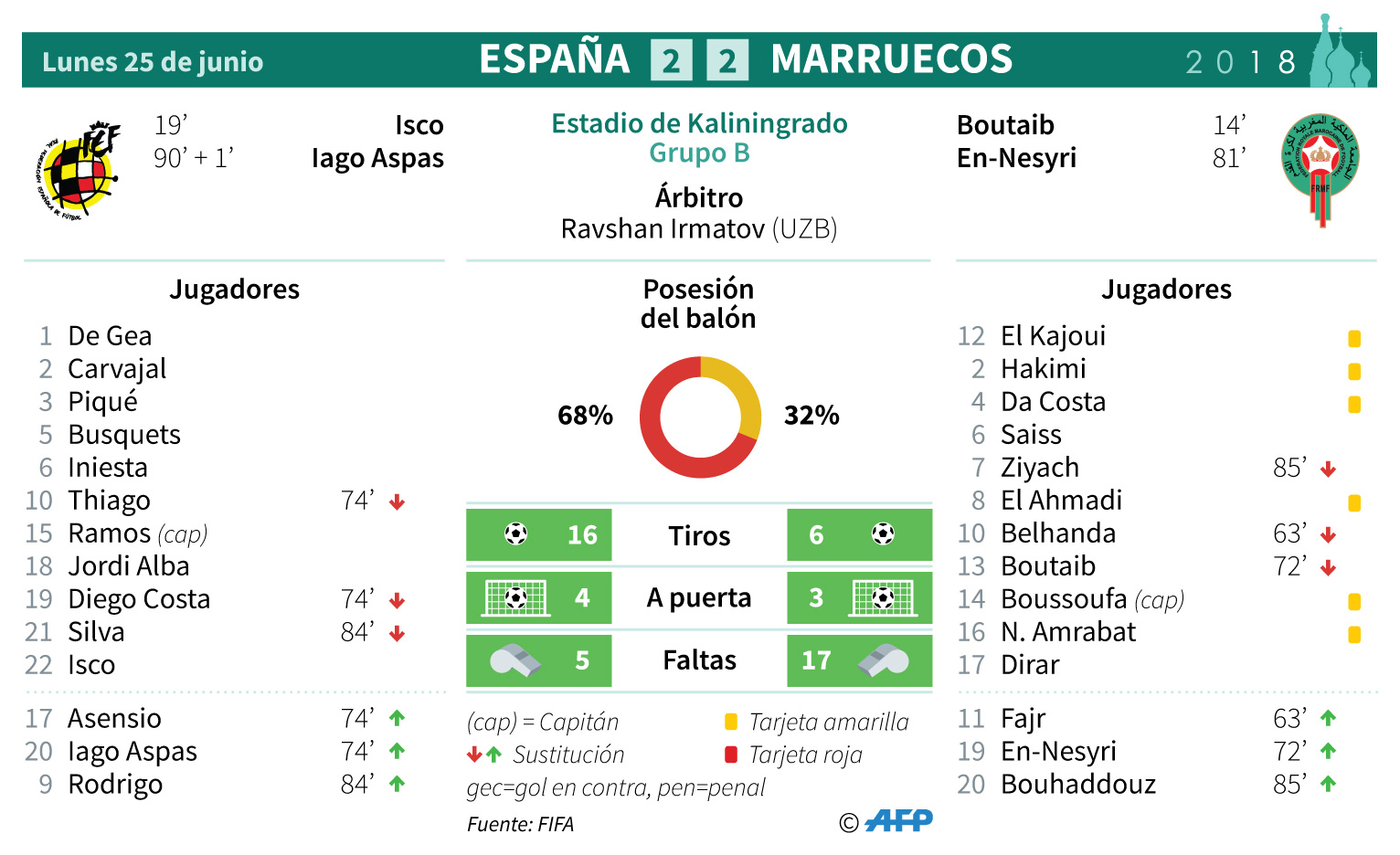 España empata con Marruecos y jugará contra Rusia en octavos