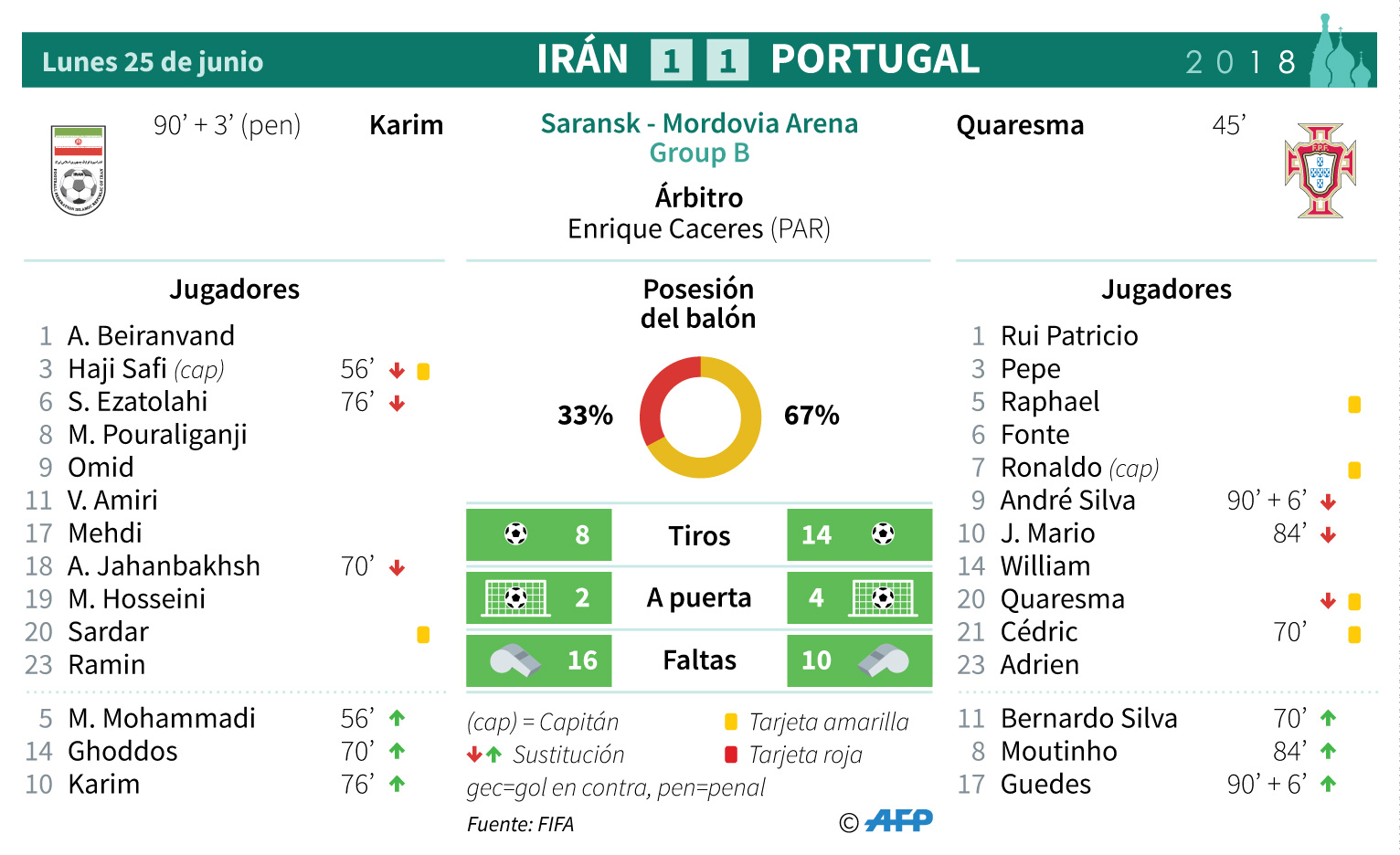 Portugal empata con Irán y jugará en octavos contra Uruguay