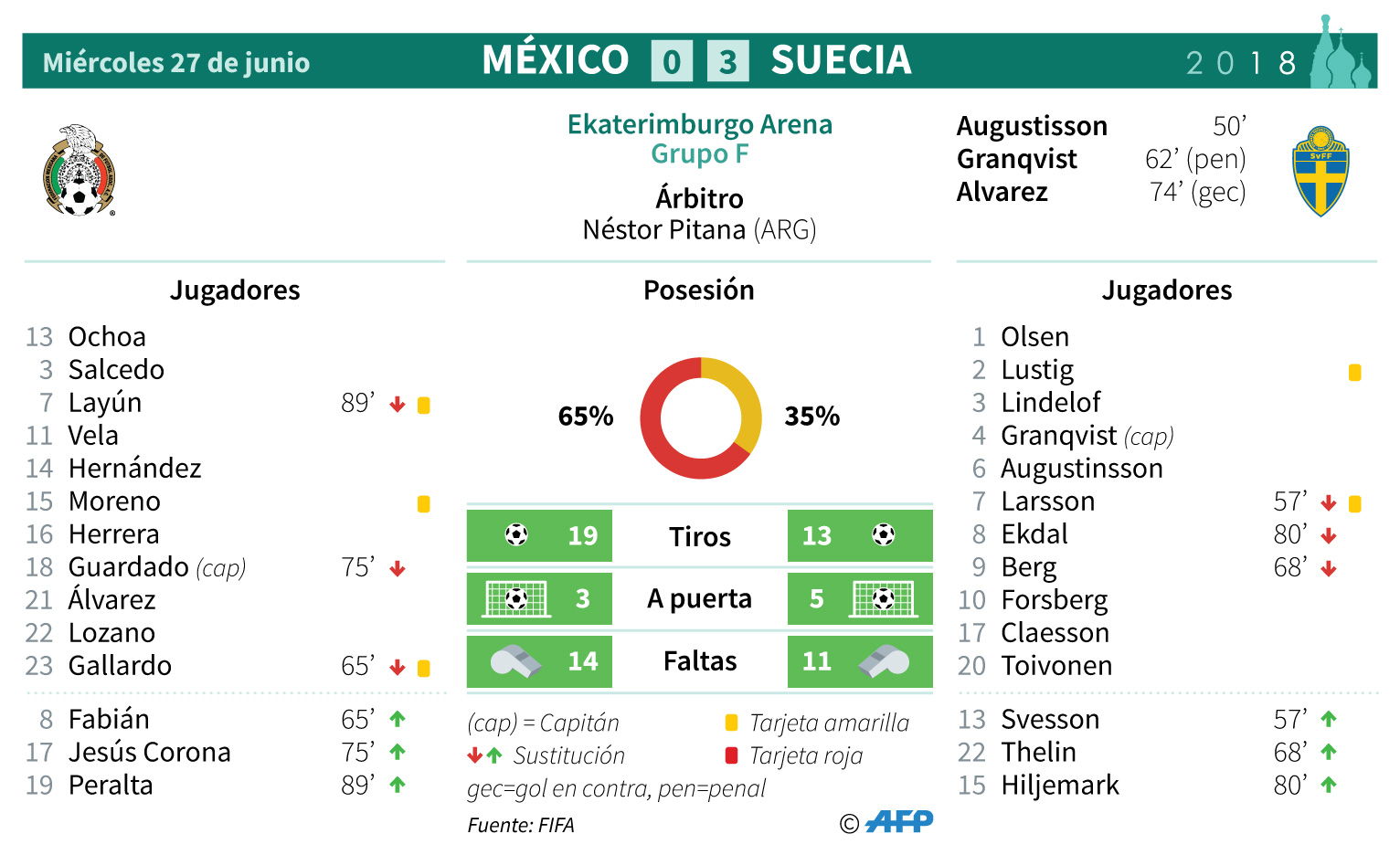 México se hunde ante Suecia pero pasa a octavos