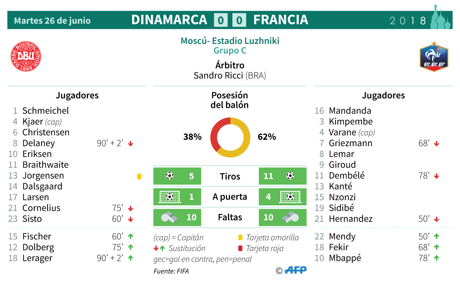 Francia empata con Dinamarca y pasa como primero del grupo C