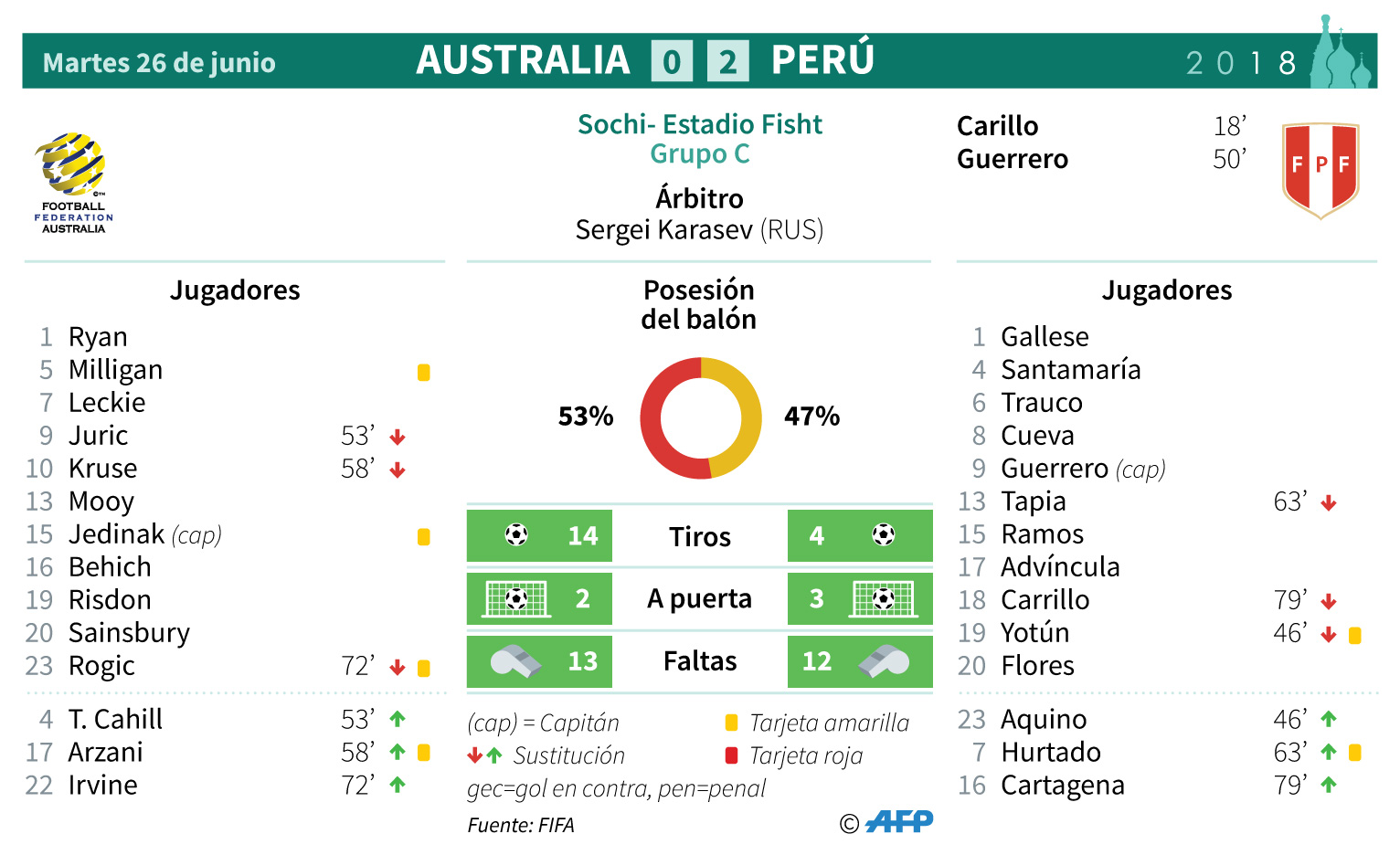 Perú se despide del Mundial con triunfo 2-0 ante Australia