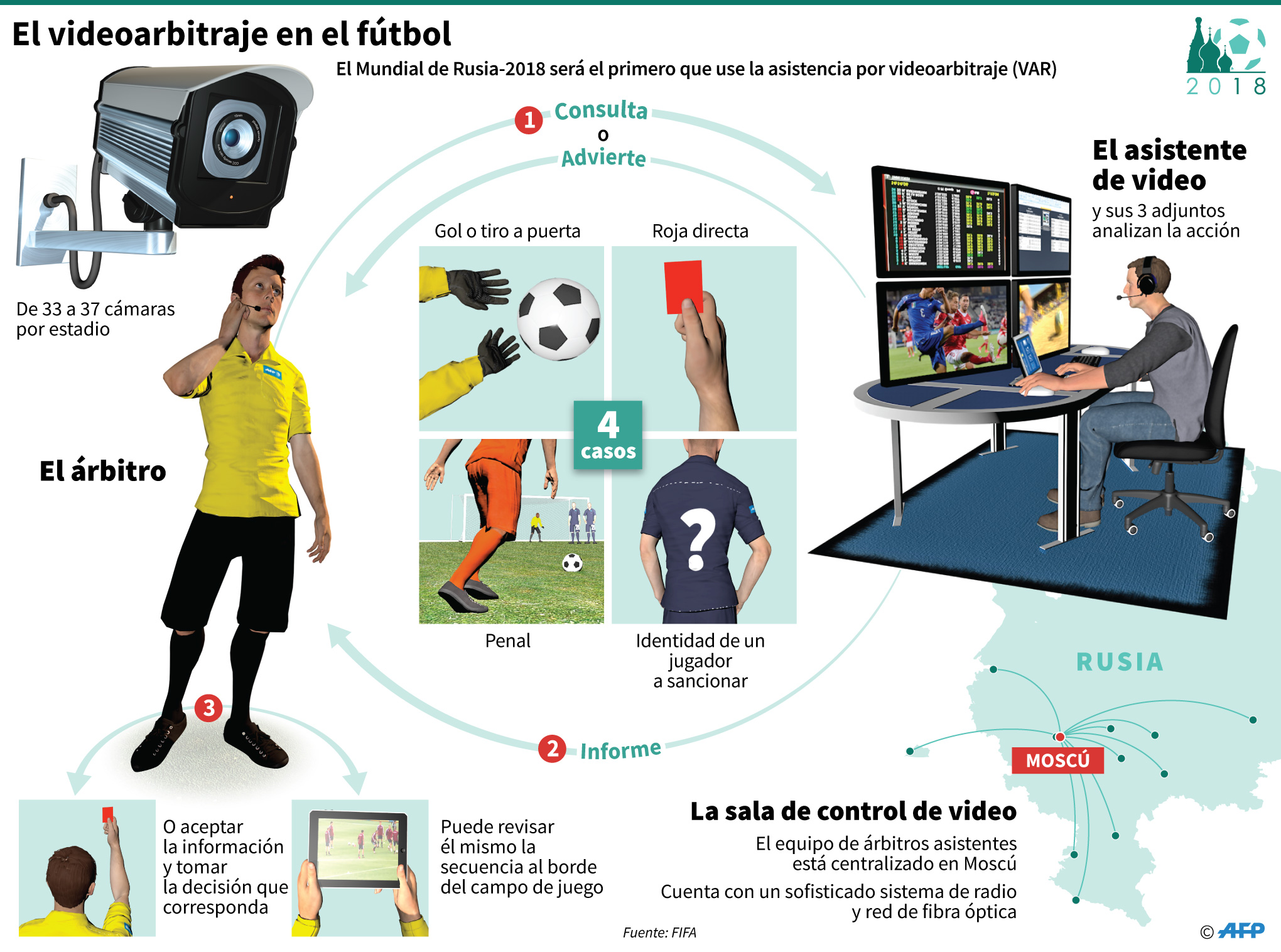 El VAR, un «jugador» clave en Rusia 2018