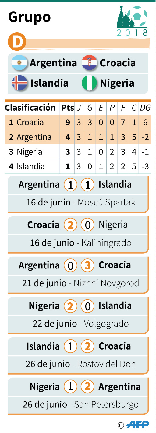 Argentina derrota a Nigeria 2-1 y pasa a octavos