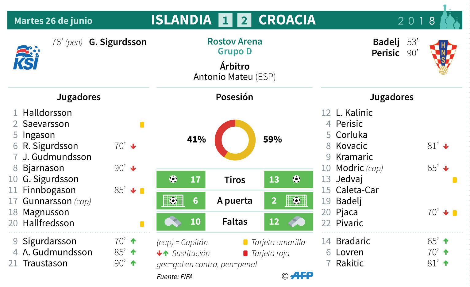 Croacia le gana 2-1 a Islandia y clasifica primera del grupo D