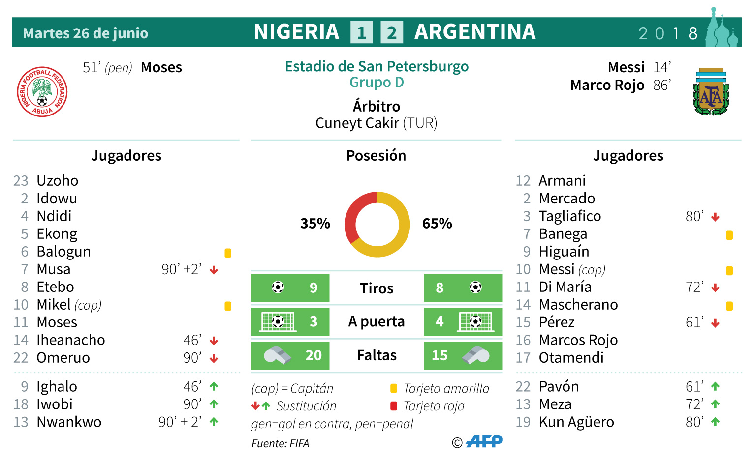 Argentina derrota a Nigeria 2-1 y pasa a octavos