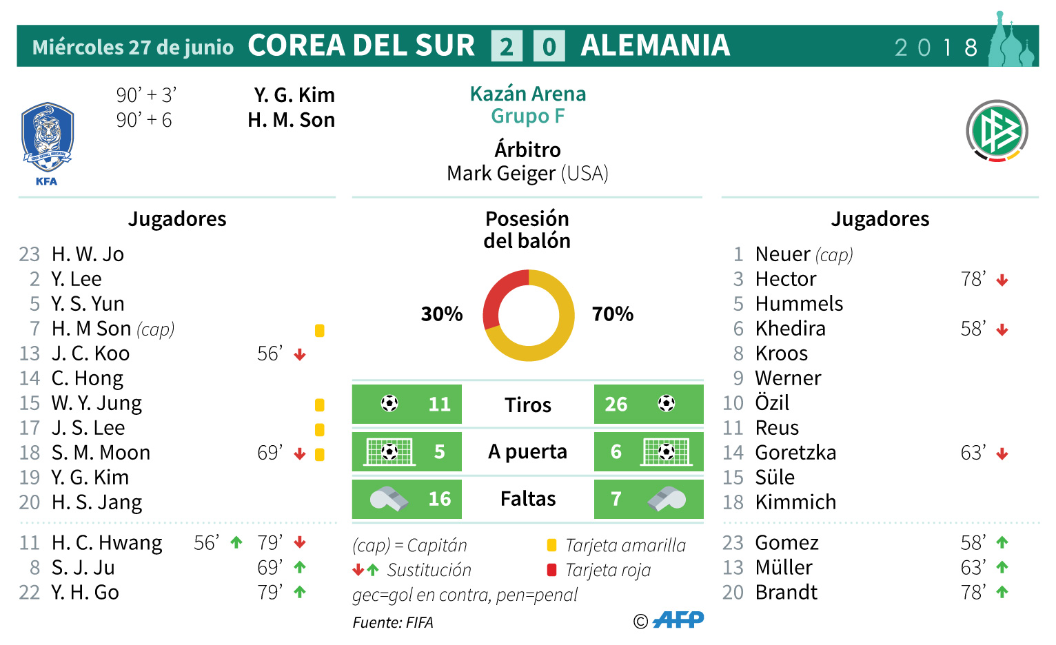 Alemania eliminada del Mundial Rusia 2018