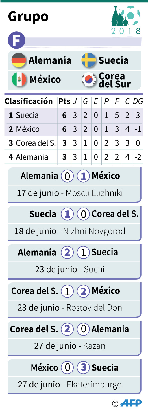 México se hunde ante Suecia pero pasa a octavos