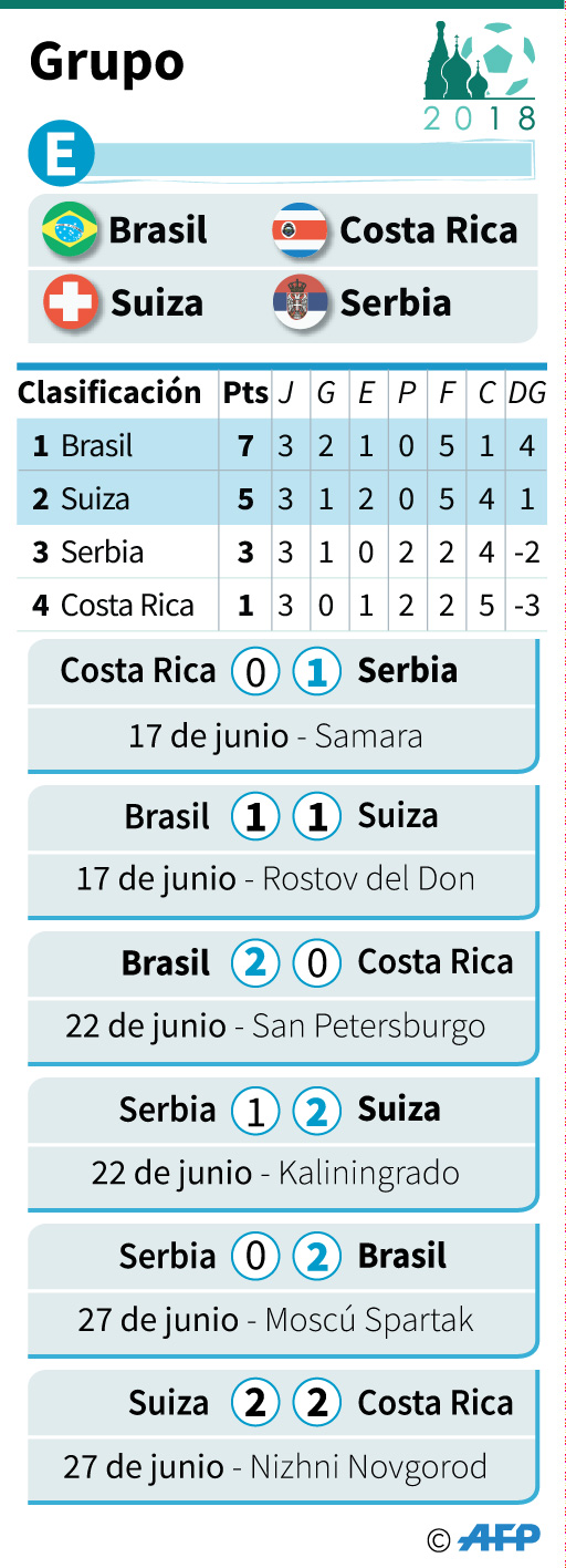 Costa Rica se despide con honor al empatar 2-2 con Suiza