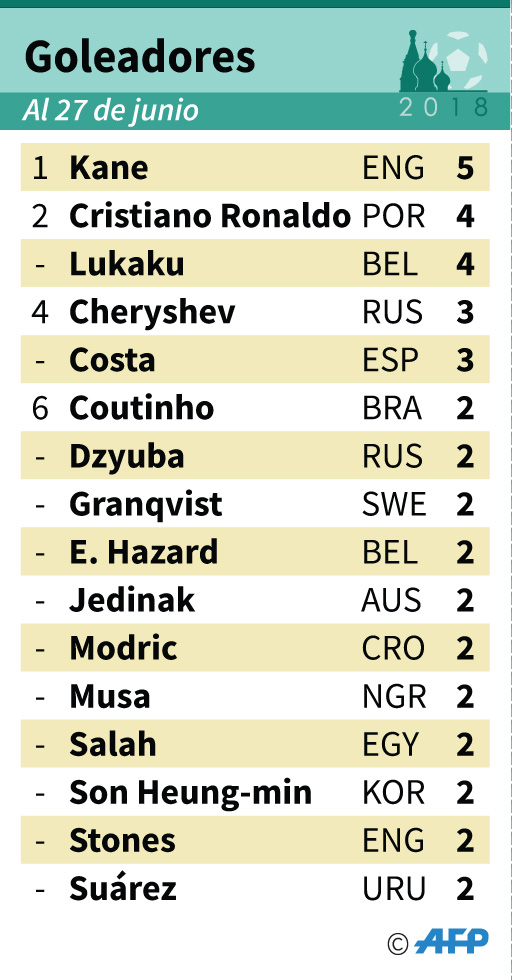 Conozca quiénes son los goleadores del Mundial de Rusia 2018