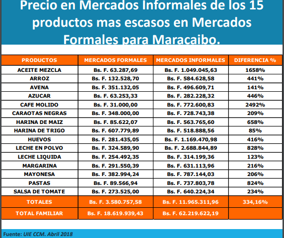 Canasta alimentaria se ubica en Bs 112,37 millones en Maracaibo
