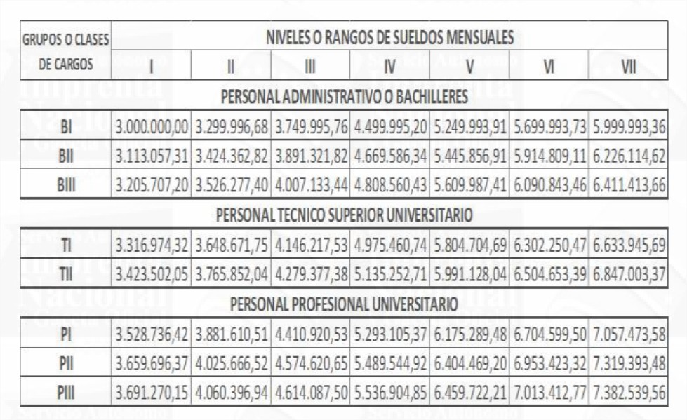 Tabuladores | Los nuevos salarios de los empleados públicos