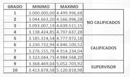 Tabuladores | Los nuevos salarios de los empleados públicos