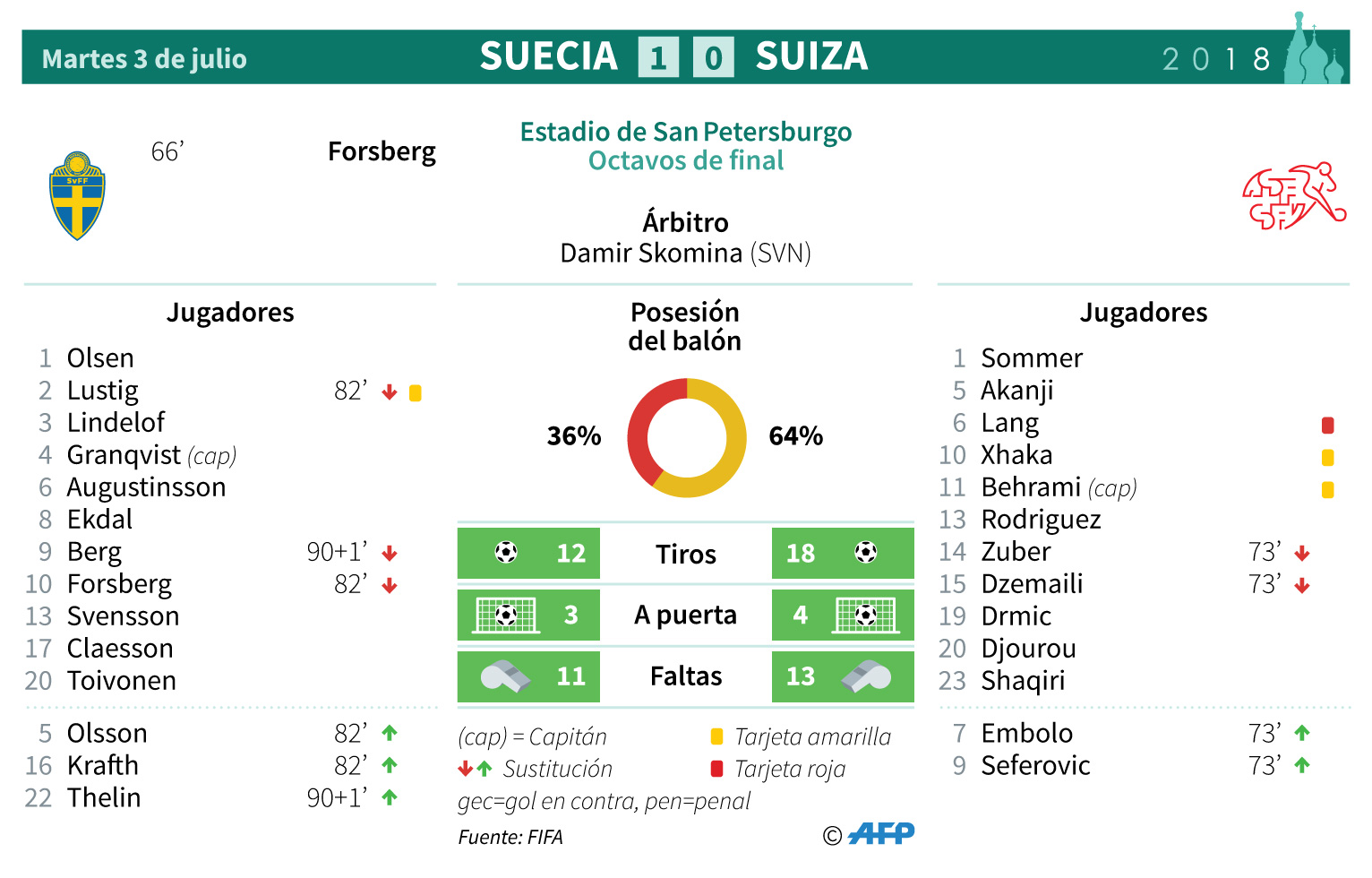 Suecia pasa a cuartos al vencer 1-0 a Suiza