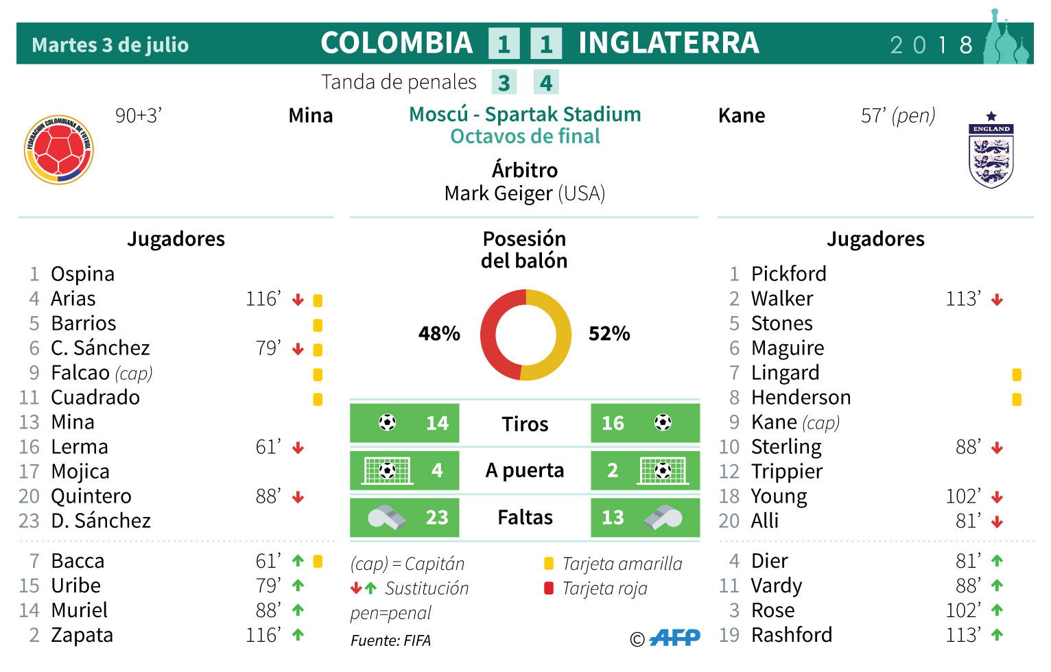 Inglaterra en cuartos de final tras eliminar a Colombia