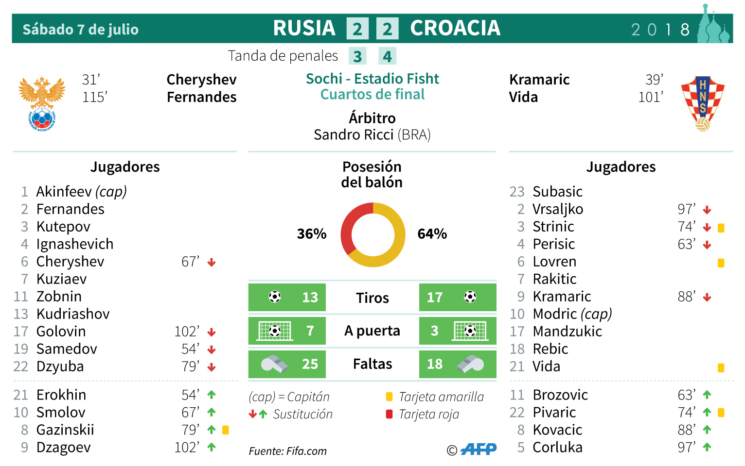 Croacia venció a Rusia y jugará contra Inglaterra en semifinales