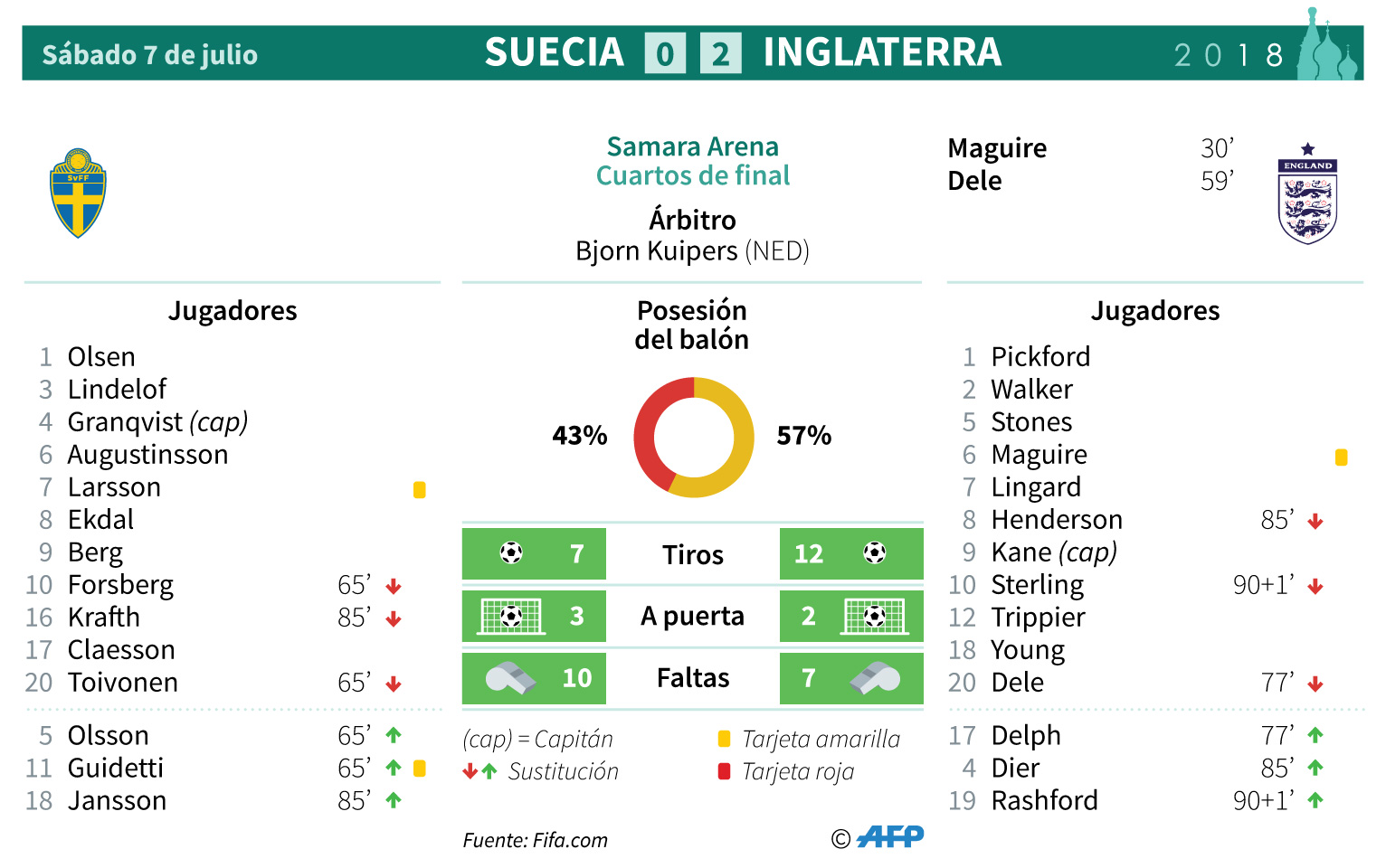 Inglaterra vence 2-0 a Suecia y avanza a semifinales 