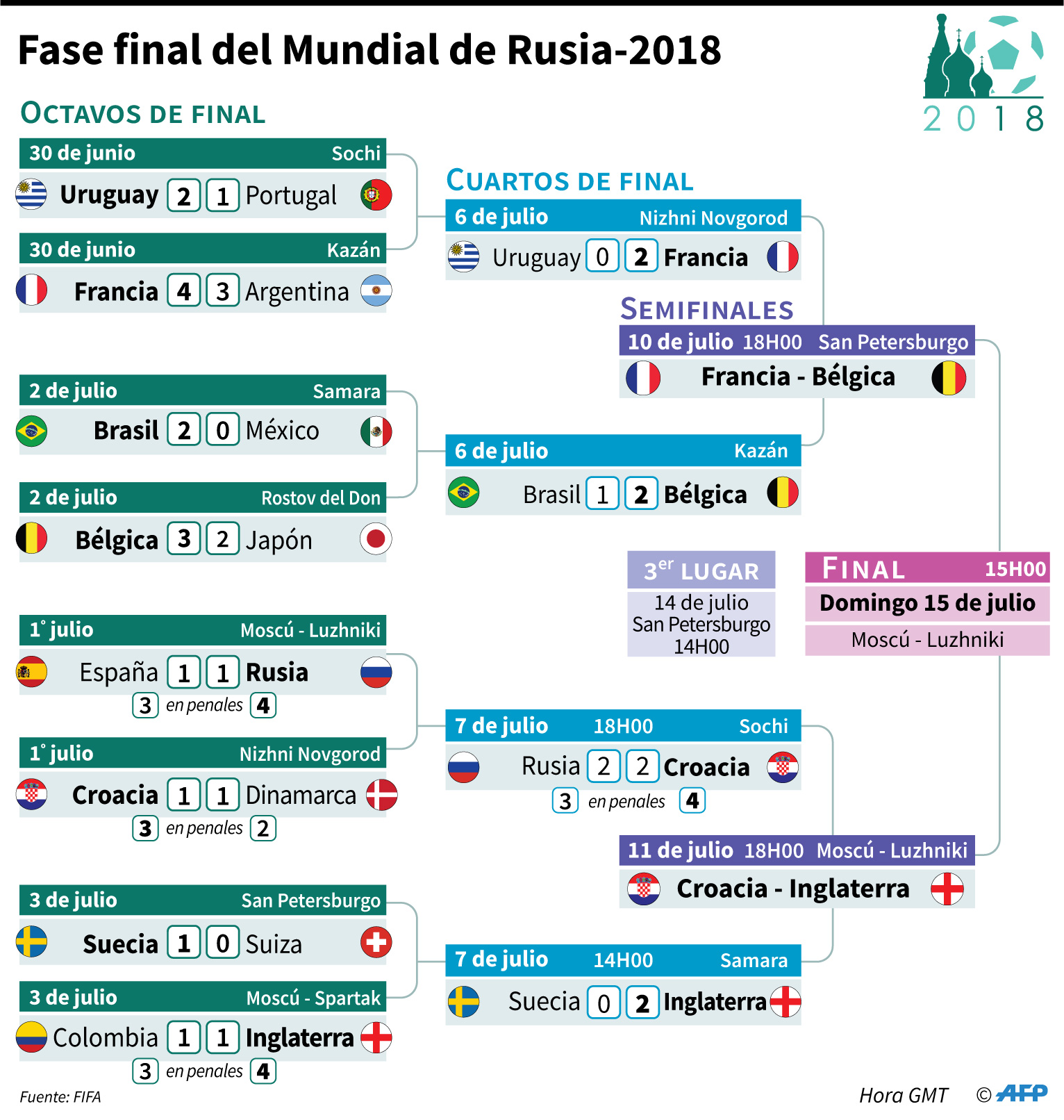 Así se jugarán las semifinales del mundial Rusia 2018
