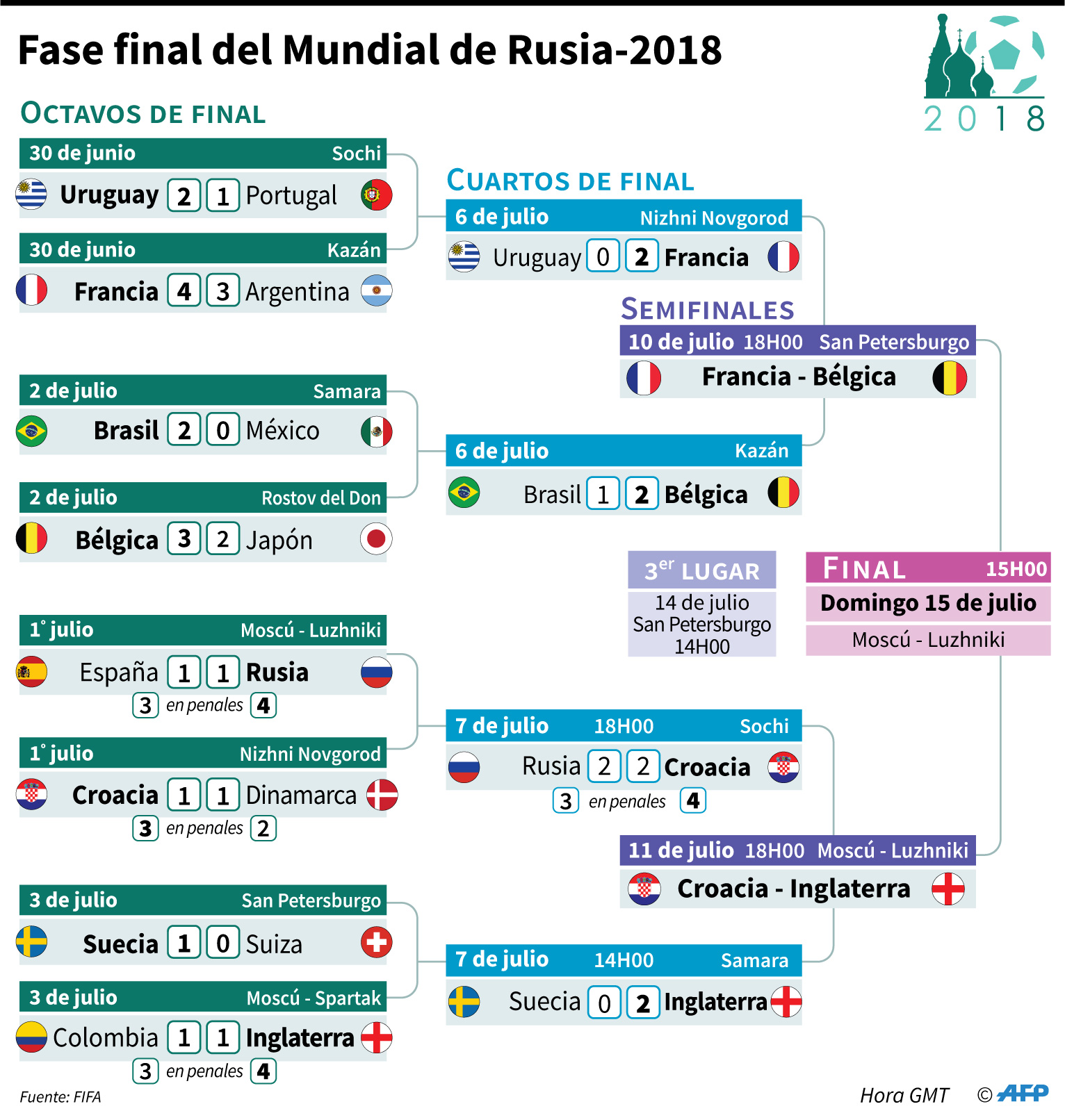 Así se jugarán las semifinales del mundial Rusia 2018