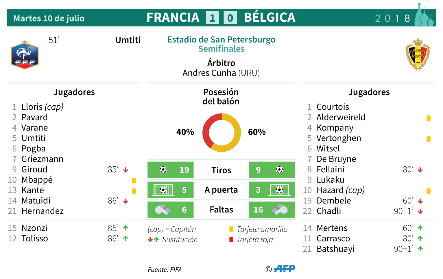 Francia vence a Bélgica y pasa a la final de Rusia 2018