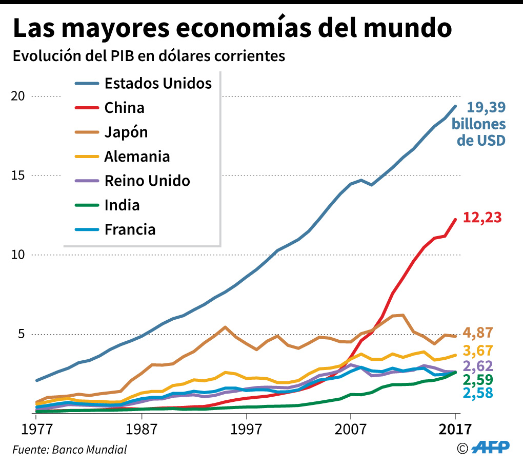 economías más grandes