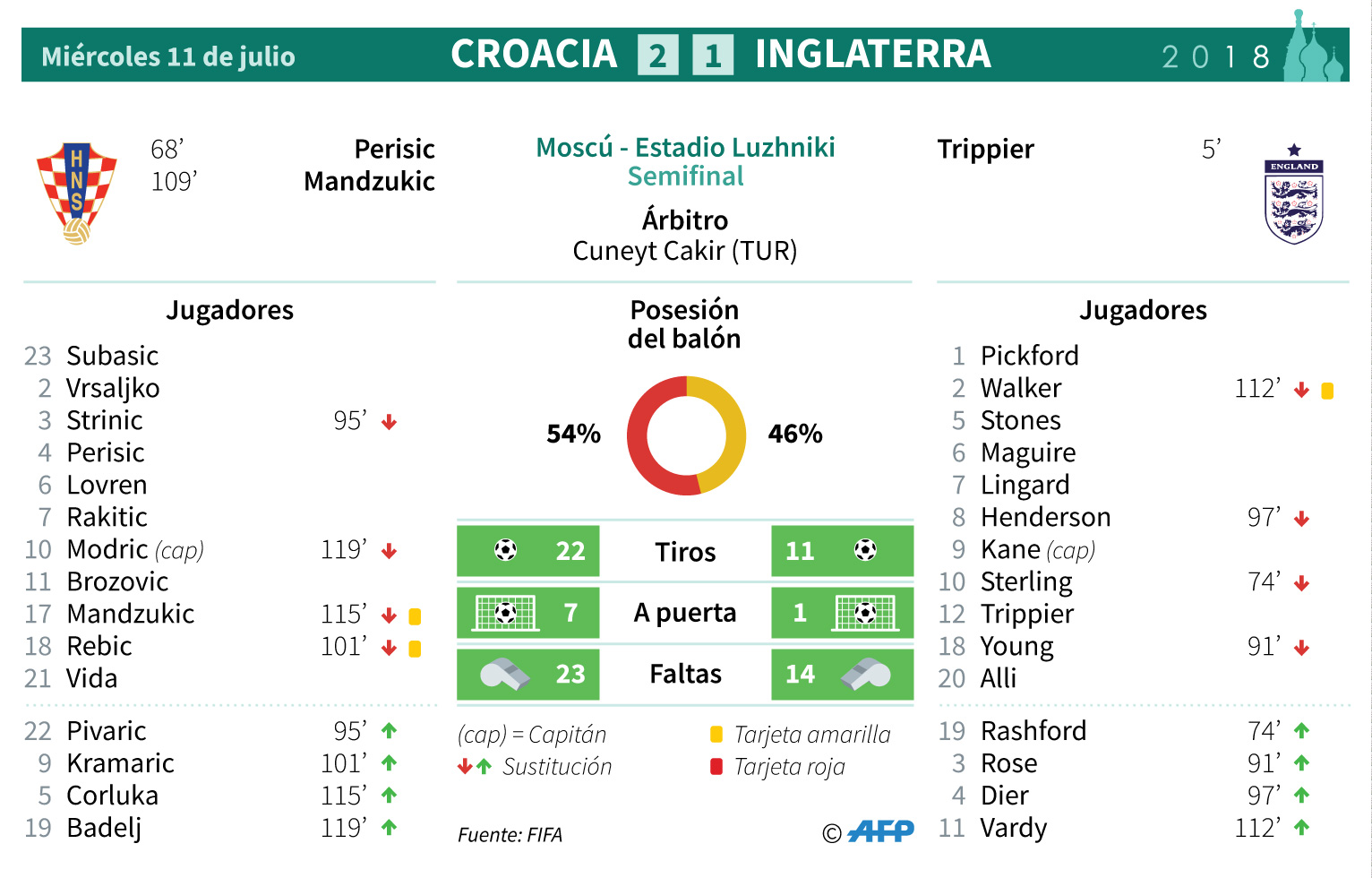 Croacia vence a Inglaterra y jugará la final con Francia