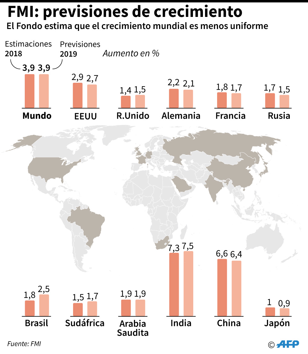 FMI: peleas comerciales amenazan el crecimiento mundial