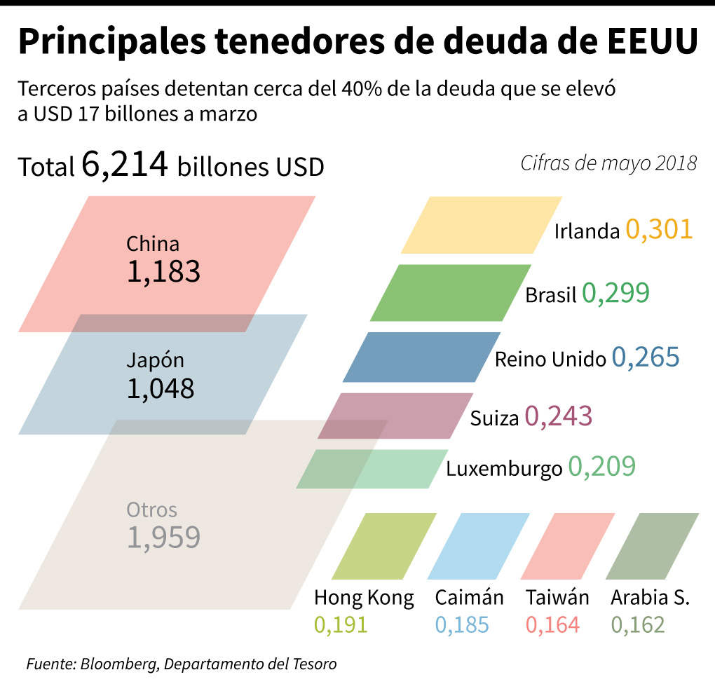 Estos son los principales tenedores de deuda de EEUU