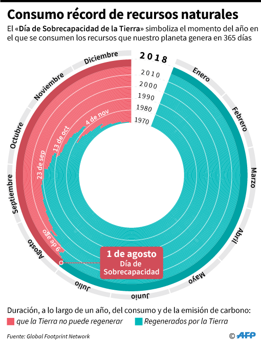 Este miércoles se agotarán los recursos renovables del 2018