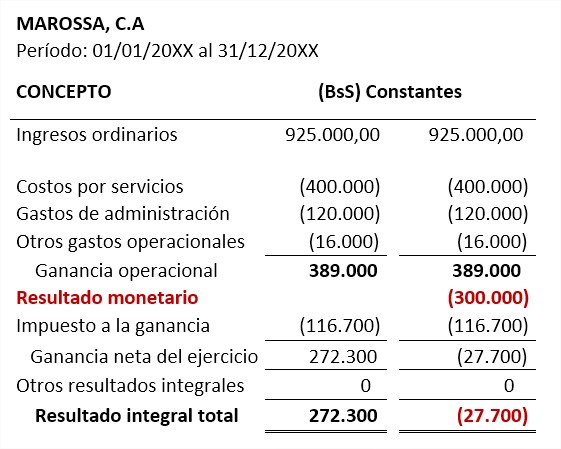 Manejo de inventarios y beneficios en hiperinflación