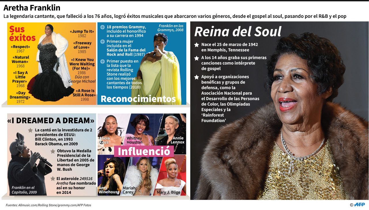 Murió Aretha Franklin, la reina del soul