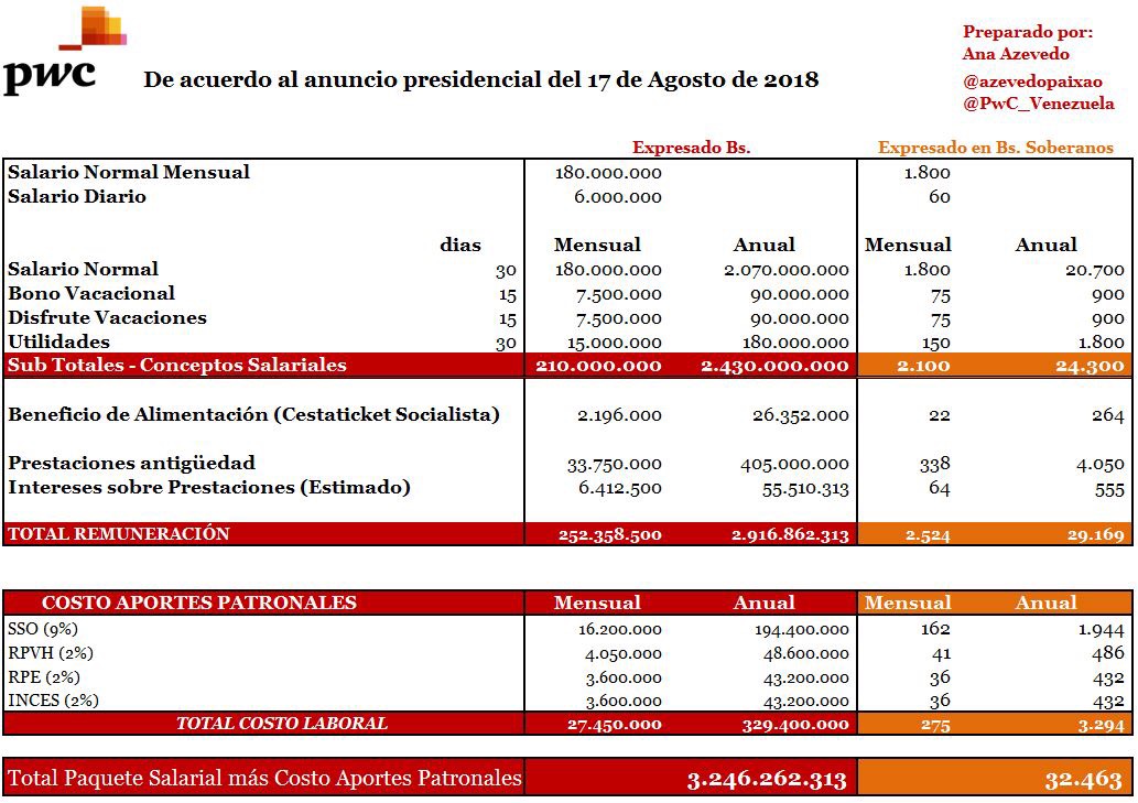 Este es el costo de un trabajador con BsS 1.800 de salario mínimo