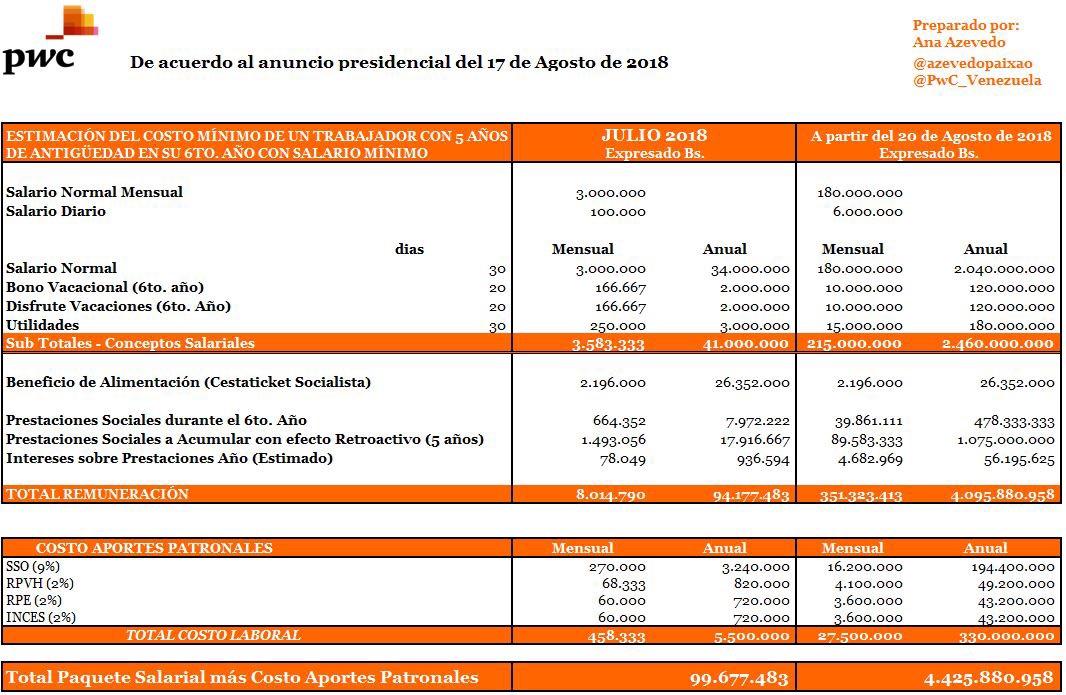 Este es el costo de un trabajador con BsS 1.800 de salario mínimo