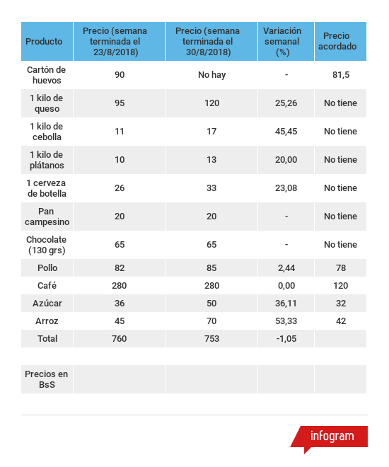 Los huevos desaparecen por nueva regulación de precios