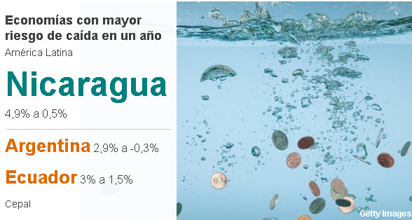 Las 3 economías de América Latina que van camino de ser las mayores decepciones de 2018