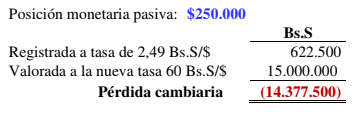 Mercado cambiario en Venezuela: Escenarios e impacto en el patrimonio empresarial