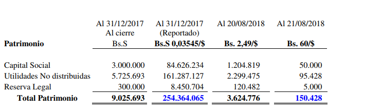 Mercado cambiario en Venezuela: Escenarios e impacto en el patrimonio empresarial