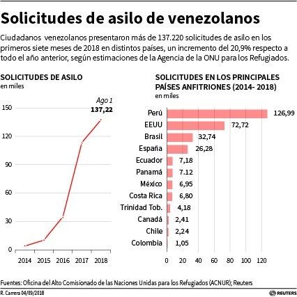 Más de 137 mil venezolanos han solicitado asilo en los últimos 7 meses