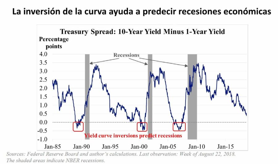 Revolucionaria propuesta de la Fed para «eternizar» el ciclo expansivo en EEUU