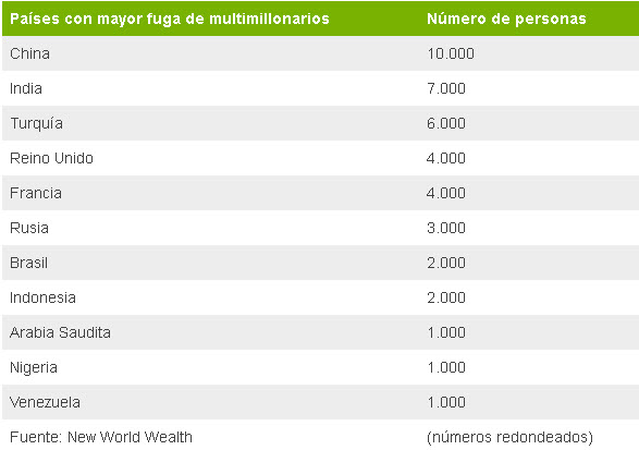 Los países con mayor fuga de millonarios ¿Figura Venezuela?