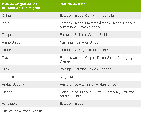 Los países con mayor fuga de millonarios ¿Figura Venezuela?