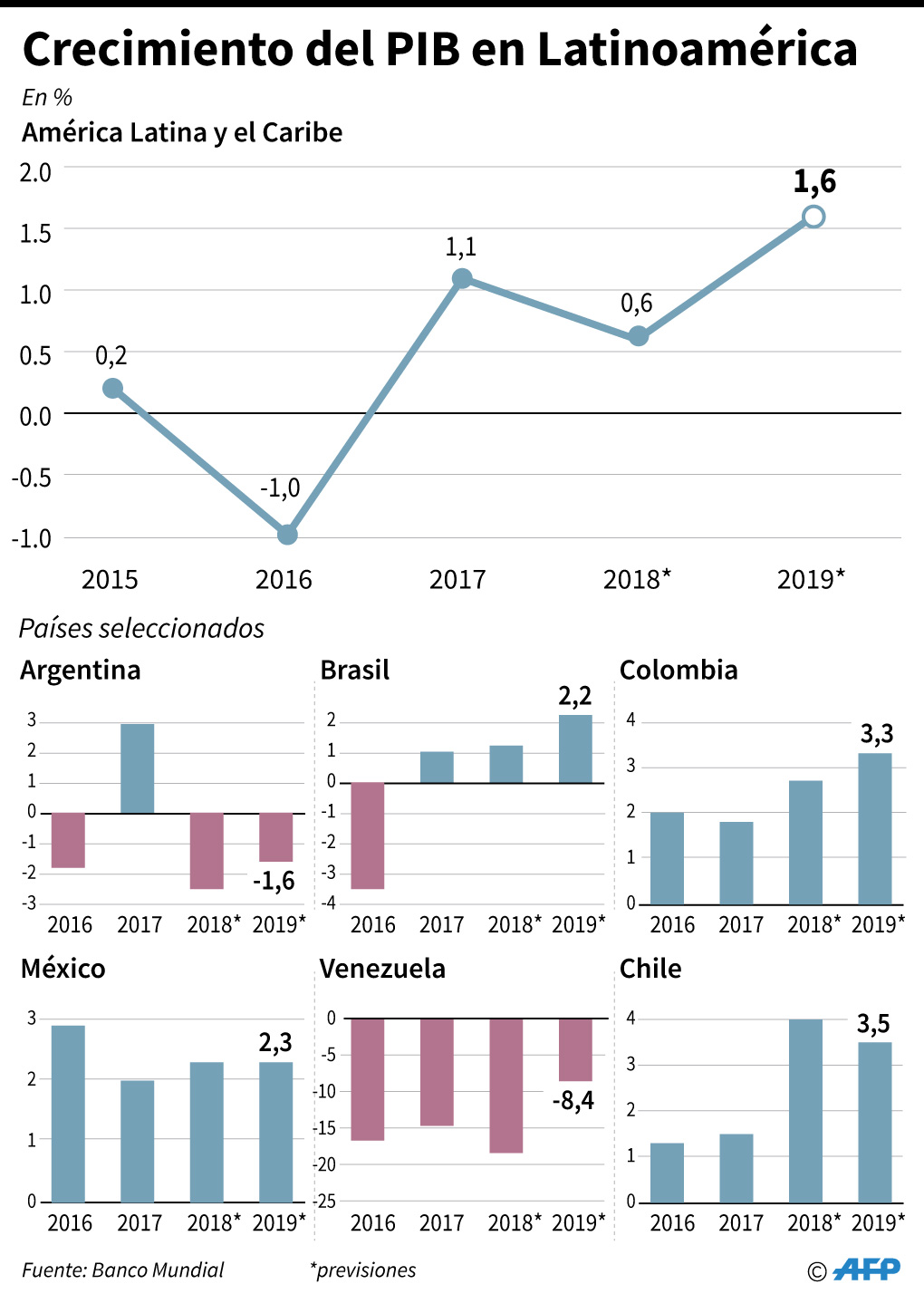 BM prevé que economía venezolana caerá 18,5% este año