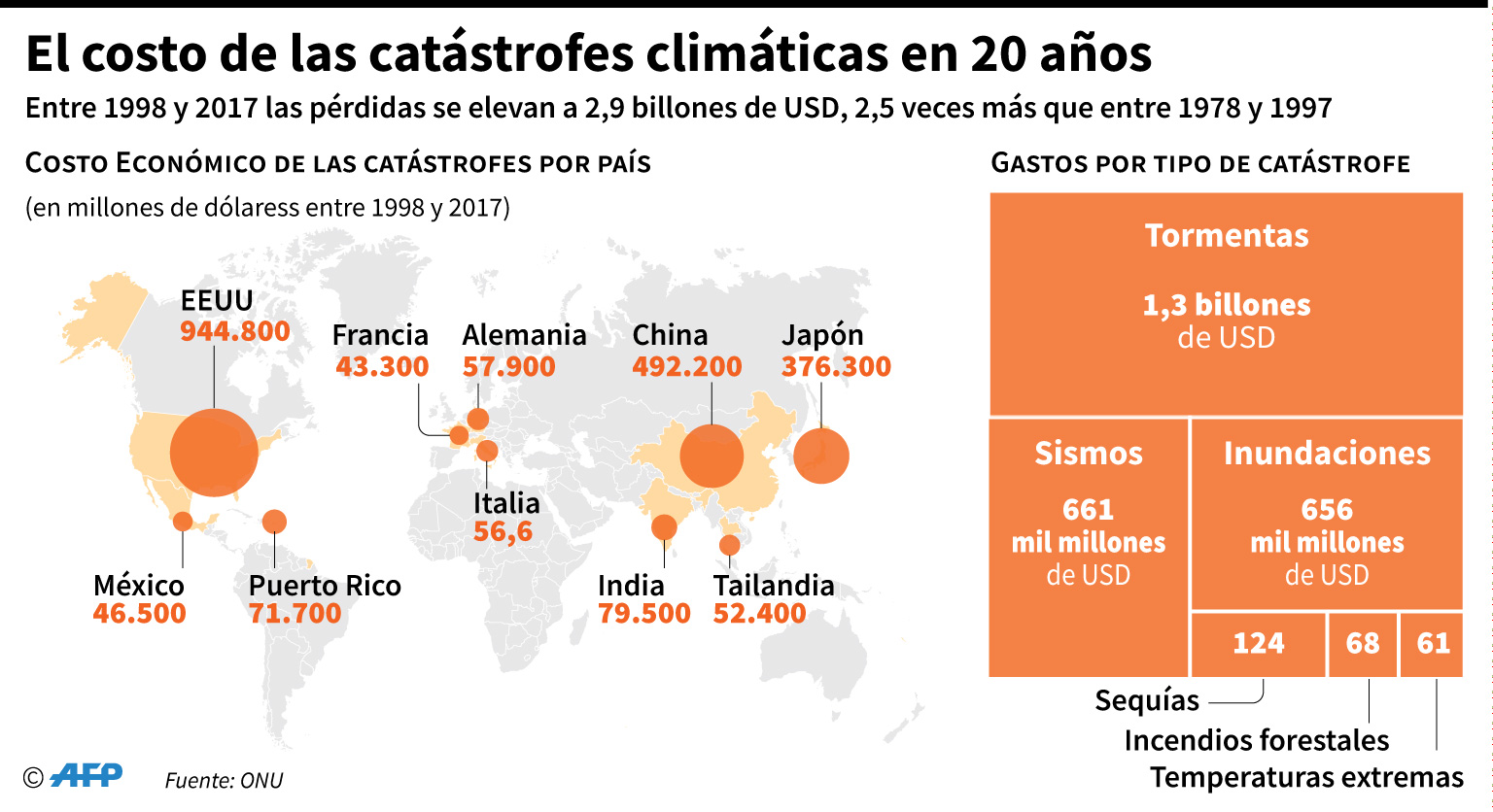 Se disparan las pérdidas económicas por desastres climáticos