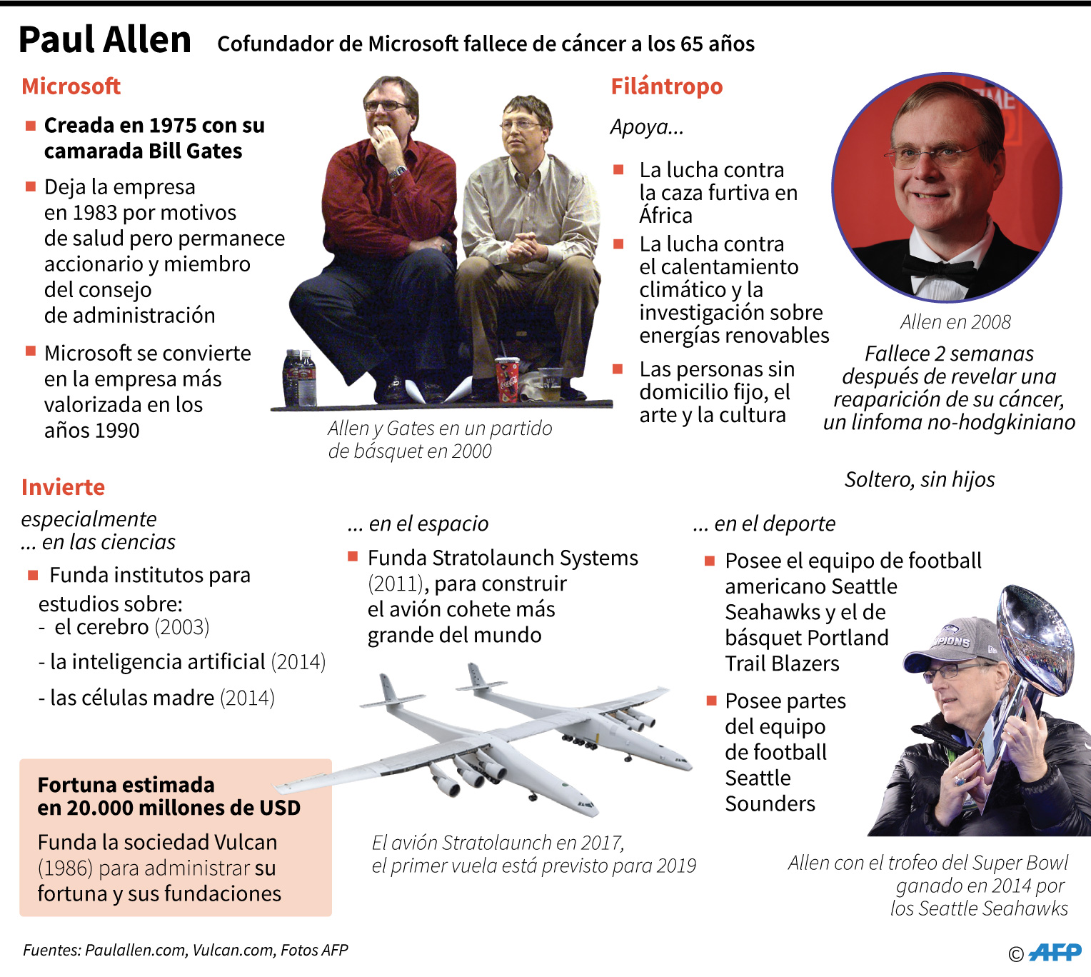 El cofundador de Microsoft Paul Allen muere de cáncer