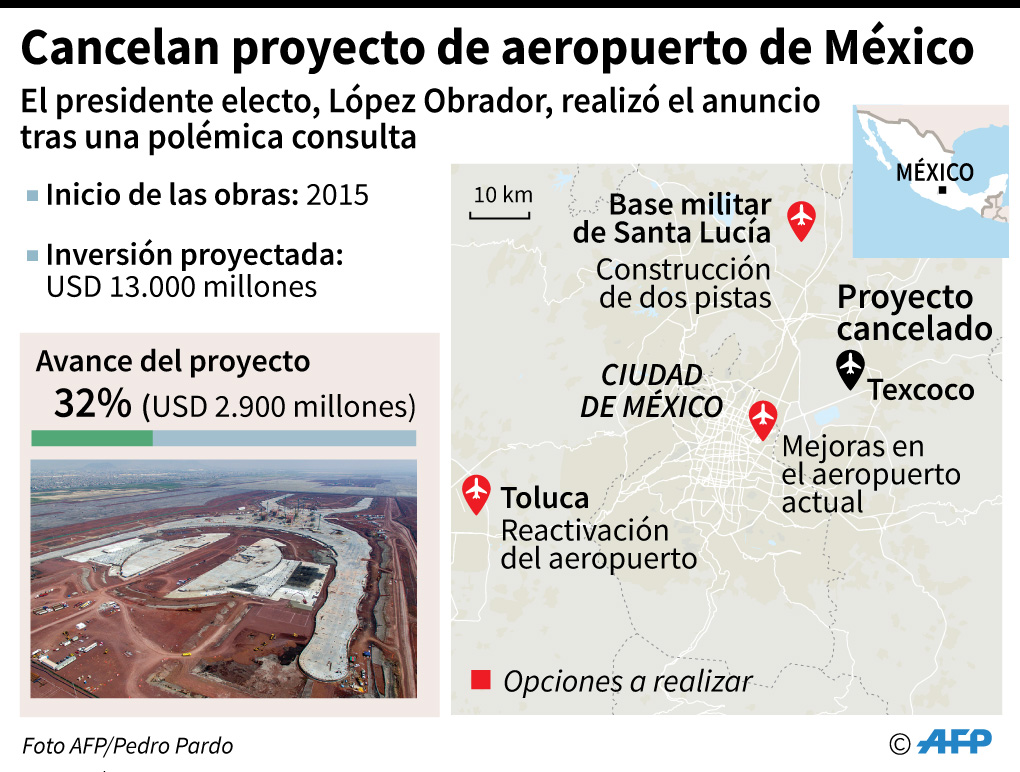 López Obrador cancela construcción de aeropuerto en México