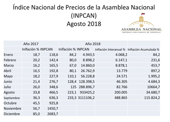 Inflación de septiembre se ubicó en 233,3% en Venezuela
