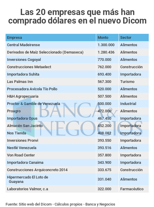 Las 20 empresas que han comprado más dólares en el nuevo Dicom