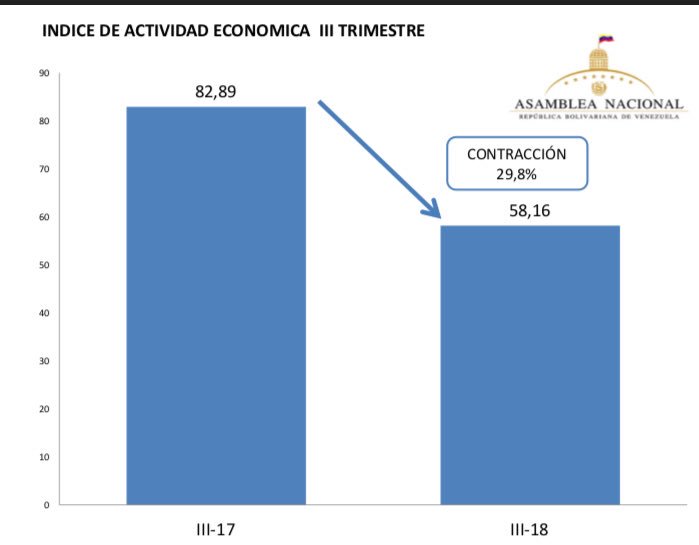 Caída III trimestre 2018