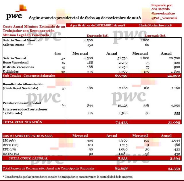 Este es el costo de un trabajador con BsS 4.500 de salario mínimo