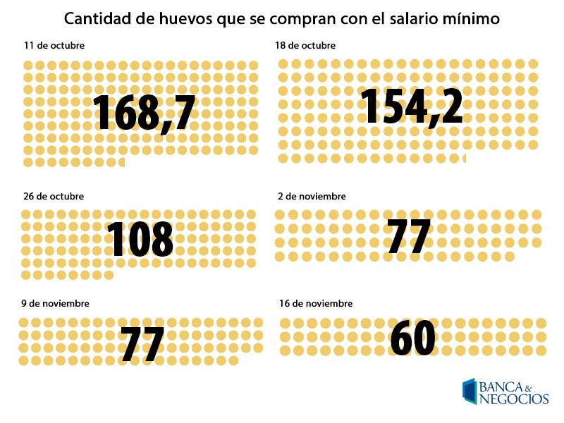 ¿Cuántos huevos compra el salario mínimo?