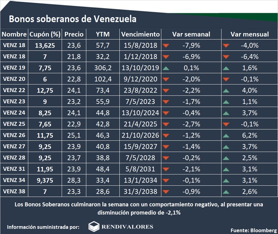 Bonos venezolanos cerraron la semana en baja